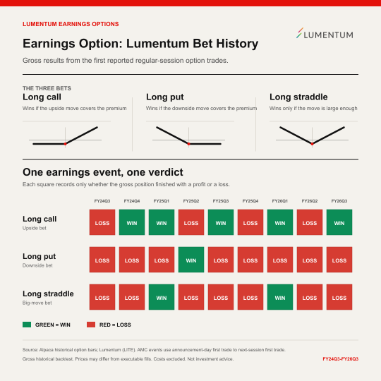 ออปชันช่วงผลประกอบการ: ประวัติการเดิมพัน Lumentum
