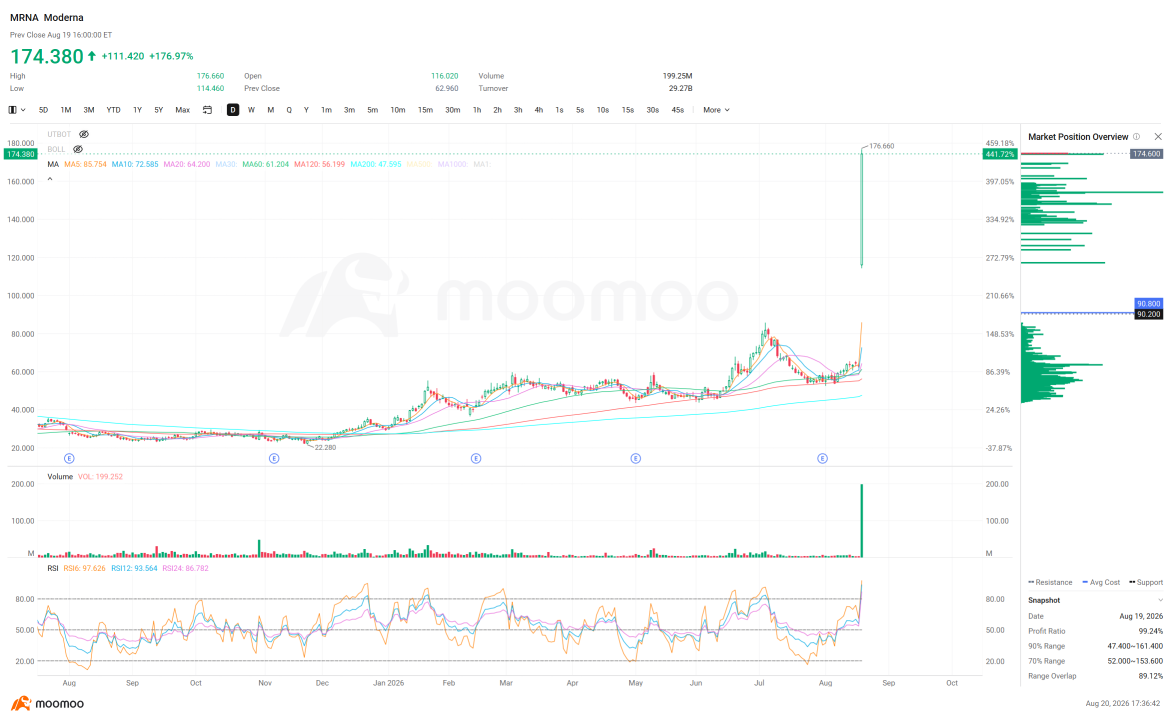 หุ้นเด่นจากชาว Mooers | Moderna มาแรงกว่า Micron แล้ว ตอนนี้มีตัวไหนที่น่าจับตามองอีกบ้าง?