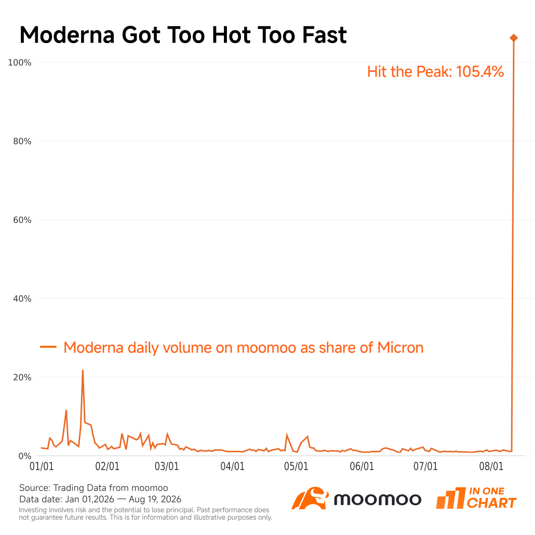 หุ้นเด่นจากชาว Mooers | Moderna มาแรงกว่า Micron แล้ว ตอนนี้มีตัวไหนที่น่าจับตามองอีกบ้าง?