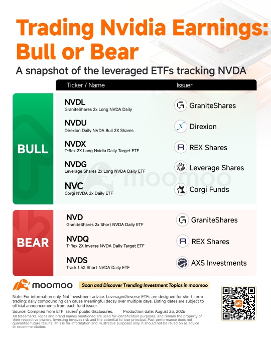 ร่วงมา 7 วันติด เหลืออีกแค่หนึ่งรายงาน: คู่มือการเทรด NVIDIA Leveraged ETFs
