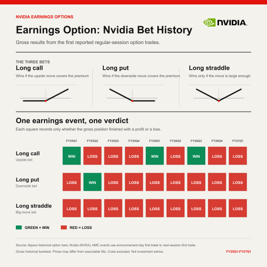 ออปชันช่วงผลประกอบการ: ประวัติการเดิมพัน Nvidia