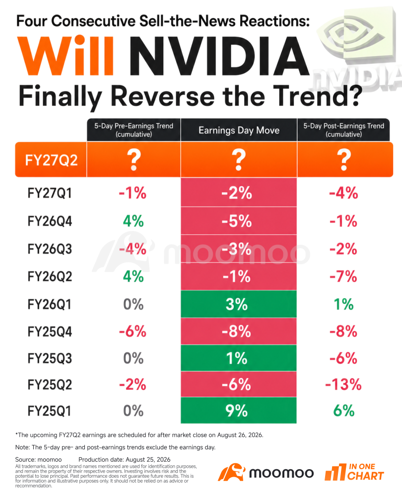 Nvidia ร่วงหลังประกาศผลประกอบการติดต่อกันมา 4 ไตรมาสแล้ว รอบนี้จะต่างออกไปไหม?