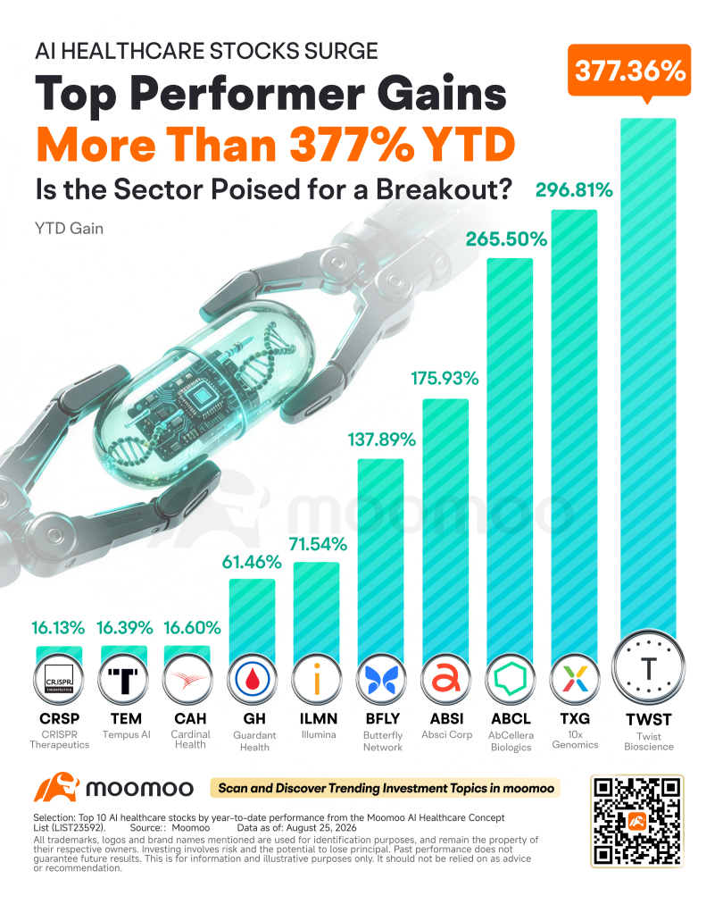 บวกมาแล้ว 377% YTD: AI Healthcare จะกลายเป็นธีม AI ตัวถัดไปที่ตลาดจะแห่กันเล่นหรือเปล่า?