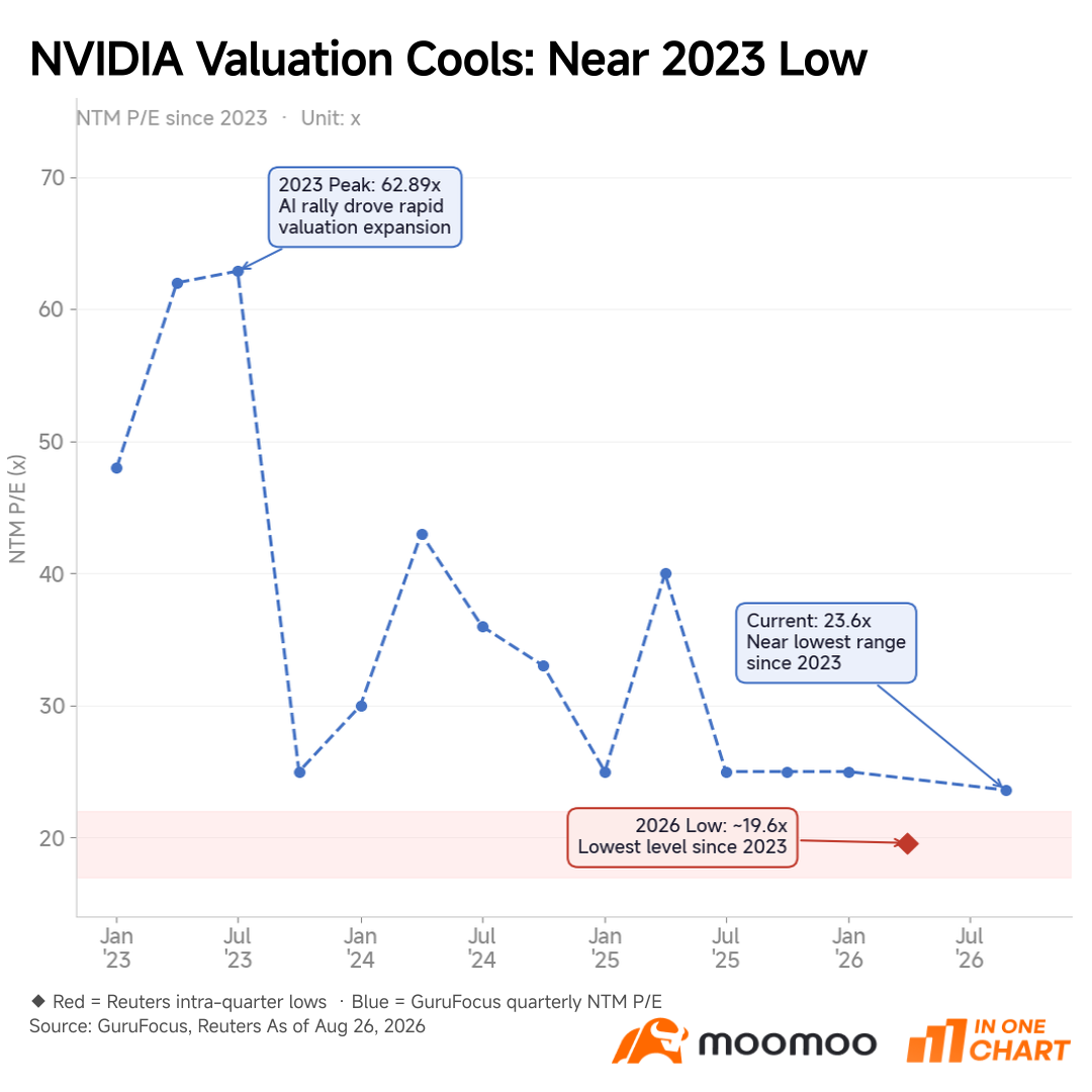 หุ้นยอดนิยมของชาว Mooers | Nvidia ยังคงครองแชมป์หุ้นที่ 'มูลค่าต่ำกว่าพื้นฐานอย่างชัดเจน'