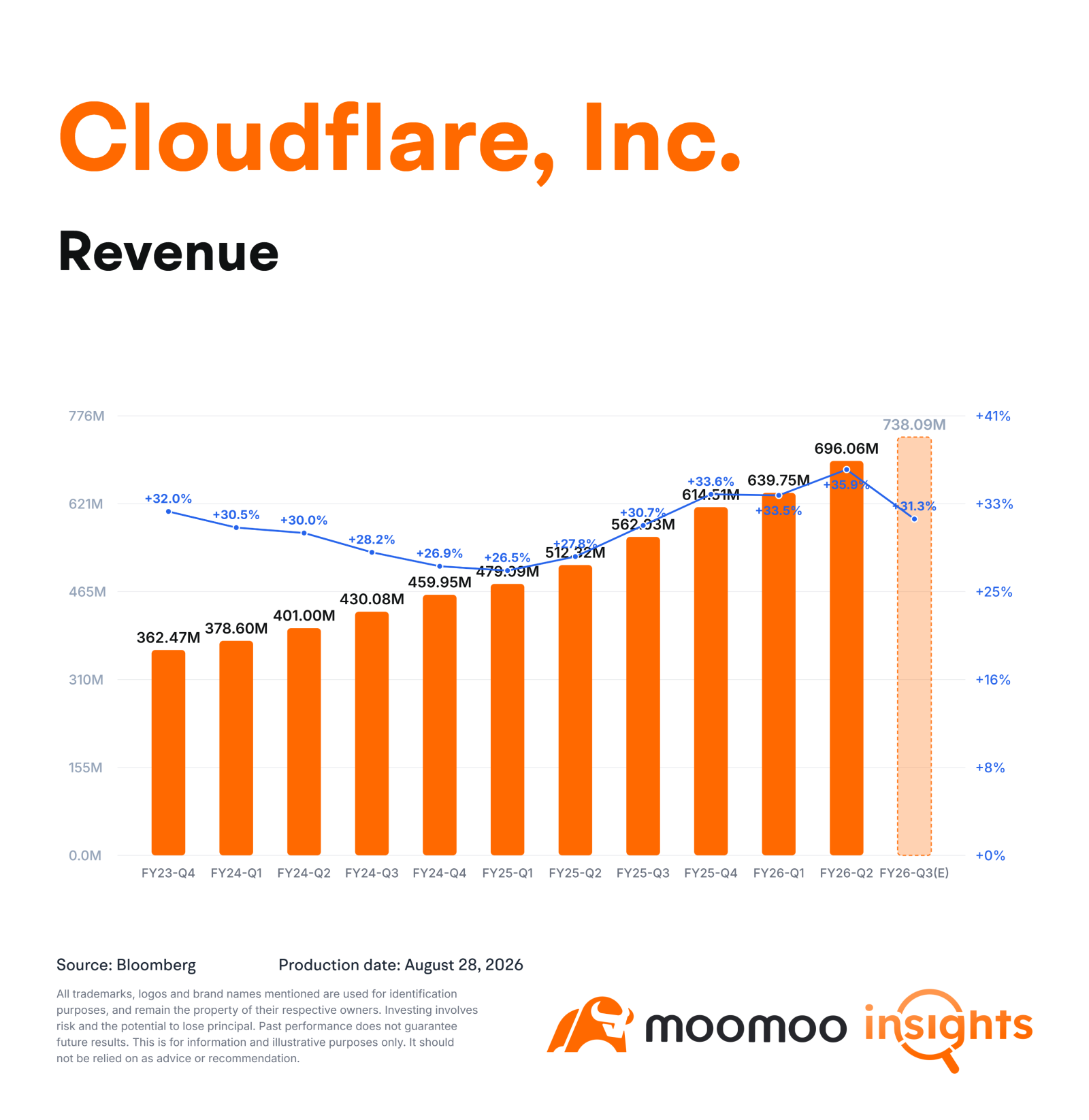 ฤดูกาลประกาศผลประกอบการรอบนี้ หุ้นกลุ่ม SaaS และซอฟต์แวร์ของสหรัฐฯ ฟื้นตัวขึ้นอย่างเห็นได้ชัด หลายบริษัทโชว์ผลงานสุดแกร่งทั้งในส่วนของรายได้, รายได้จากธุรกิจคลาวด์, ยอดขายรอรับรู้รายได้ (ARR/RPO) และกระแสเงินสด ส่งผลให้หุ้นหลายตัวพุ่งทะยานกว่า 30% ในวันแรกที่เปิดตลาดหลังประกาศงบ เนื่องจากตลาดเริ่มให้มูลค่าใหม่กับโอกาสเติบโตที่ได้แรงหนุนจาก AI สำหรับองค์กร ในแง่ของผลตอบแทนในตลาด $undefined (TEAM.US)$ เป็นผู้นำในภาคธุรกิจนี้ด้วยราคาที่พุ่งขึ้นถึง 35.31% หลังประกาศงบ...