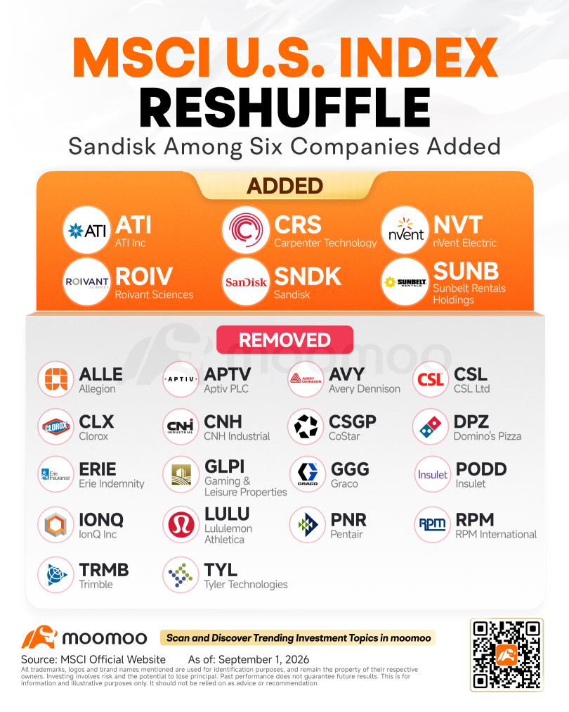 MSCI Reshuffle: หุ้นเข้าใหม่สะท้อนอะไรถึงว่าที่ผู้นำตลาดตัวต่อไป