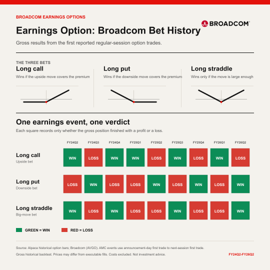 ออปชันช่วงผลประกอบการ: ประวัติการเดิมพันของ Broadcom