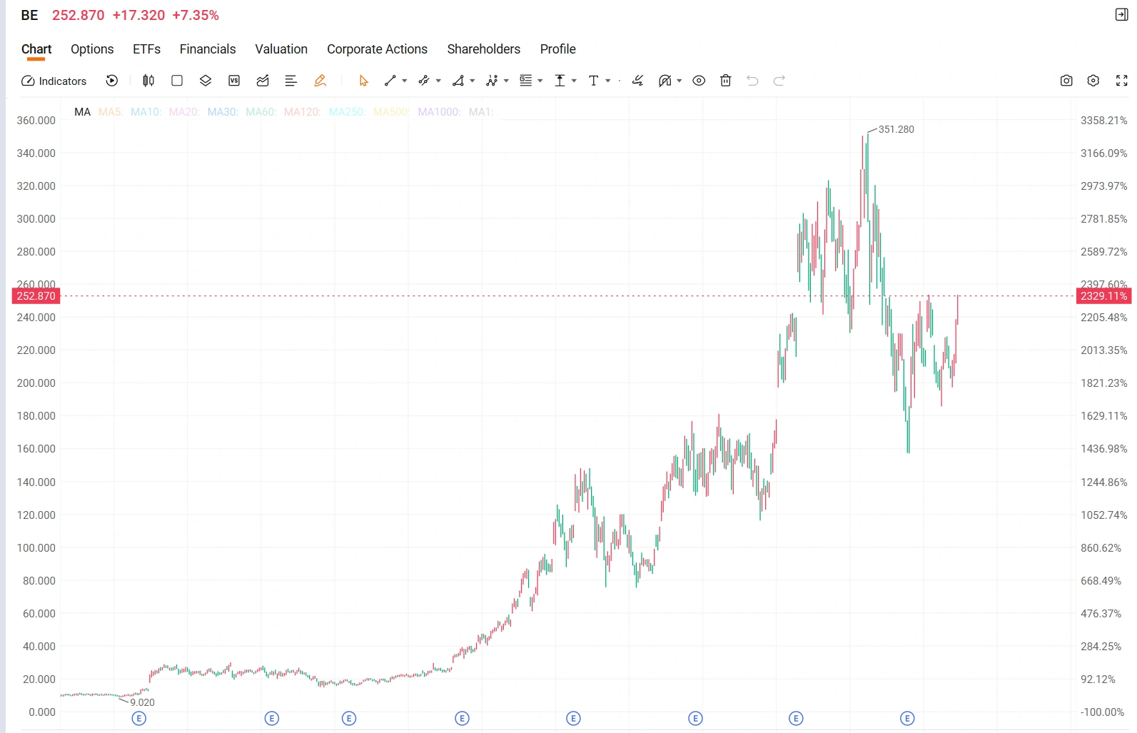 A company once viewed mainly as a hydrogen-energy play is becoming one of the hottest power-infrastructure names in the AI boom. On September 4, S&P Dow Jones Indices announced that $Bloom Energy (BE.US)$ will join the S&P 500, effective before the market opens on September 21. Following the announcement, Bloom Energy rose nearly 4% in premarket trading. The longer-term move is even more striking: since September...
