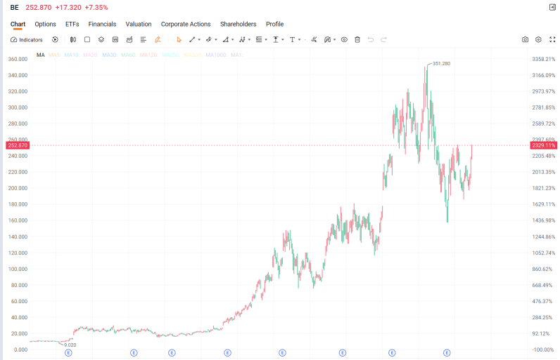 Bloom Energy เข้าสู่ดัชนี S&P 500: จากหุ้นไฮโดรเจนสู่ผู้ชนะในโครงสร้างพื้นฐานพลังงาน AI