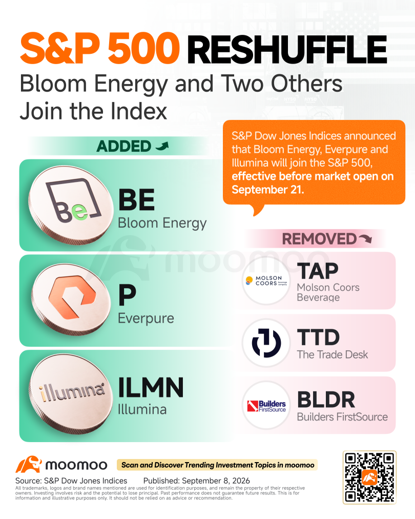Bloom Energy เข้าสู่ดัชนี S&P 500: จากหุ้นไฮโดรเจนสู่ผู้ชนะในโครงสร้างพื้นฐานพลังงาน AI