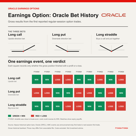 ออปชันช่วงประกาศผลประกอบการ: ประวัติการเดิมพันของ Oracle