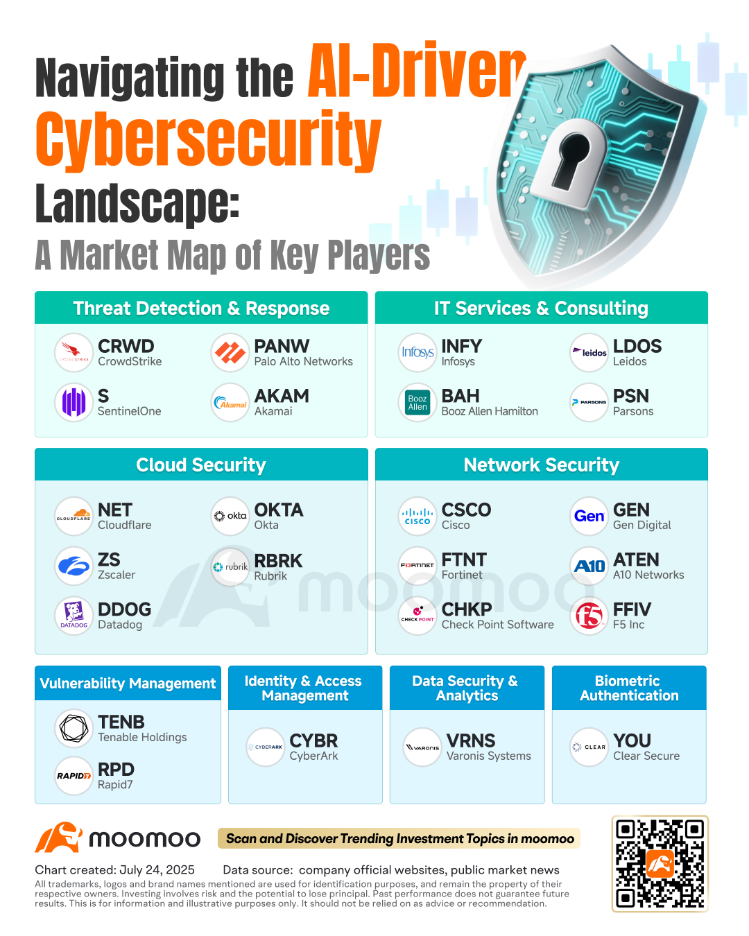 An interesting shift is taking shape in the AI trade. Anthropic CEO Dario Amodei is warning that rapid AI development raises the risks of misuse and loss of control. Meanwhile, Nvidia CEO Jensen Huang has identified cybersecurity as a potential next major use case for AI. Both point to the same investment thesis: as AI becomes more powerful, it makes attacks more effective—and security spending harder for businesses to avoid. Cyb...