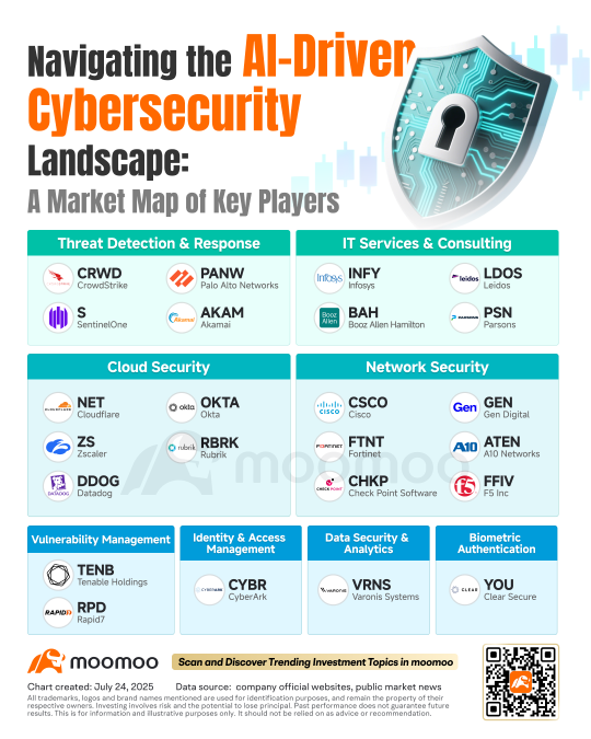 หุ้น AI Cybersecurity เพิ่งเบรกเอาท์ไป แบบนี้จะเป็นธีมเทรดใหญ่ตัวต่อไปหรือเปล่า?