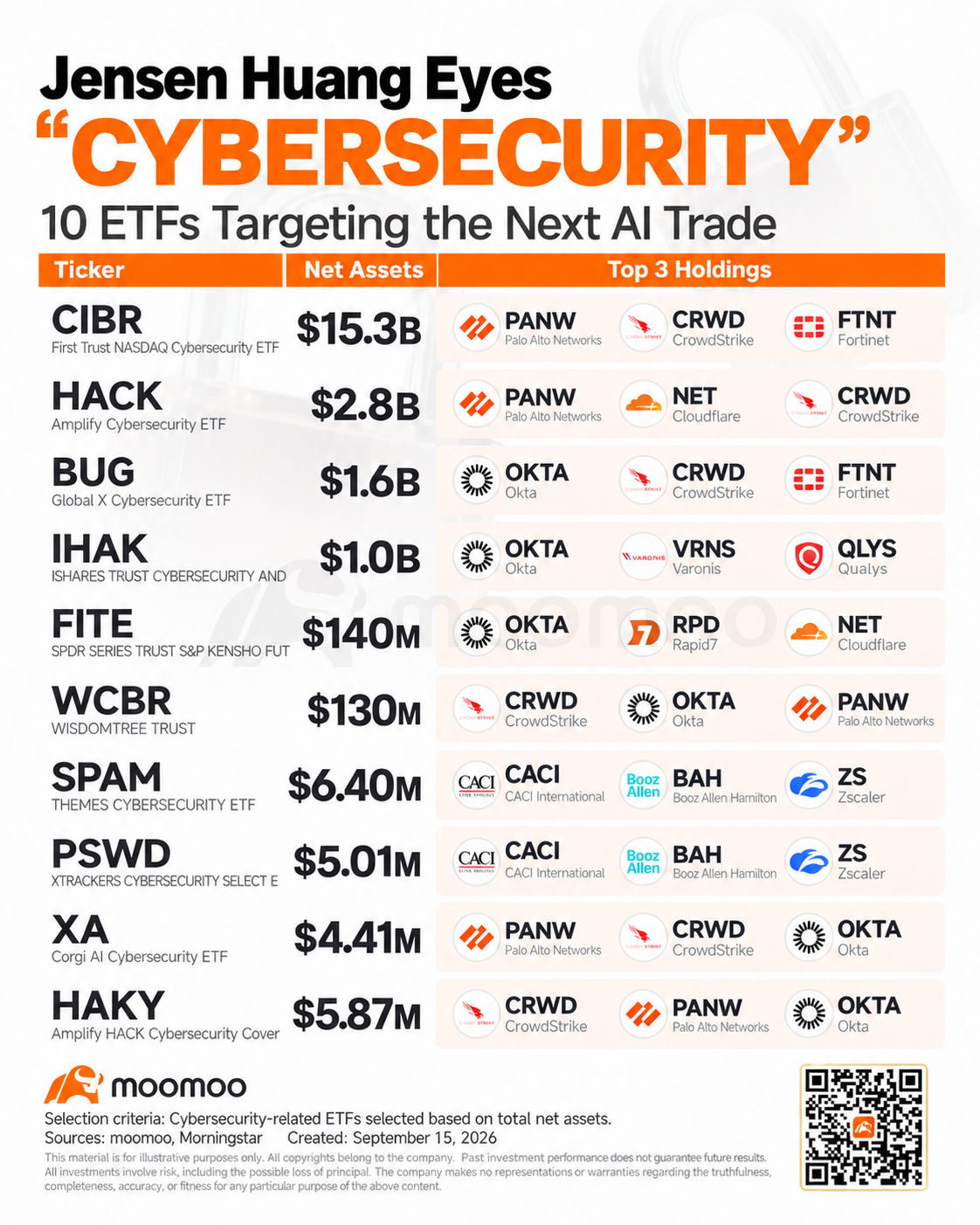 An interesting shift is taking shape in the AI trade. Anthropic CEO Dario Amodei is warning that rapid AI development raises the risks of misuse and loss of control. Meanwhile, Nvidia CEO Jensen Huang has identified cybersecurity as a potential next major use case for AI. Both point to the same investment thesis: as AI becomes more powerful, it makes attacks more effective—and security spending harder for businesses to avoid. Cyb...