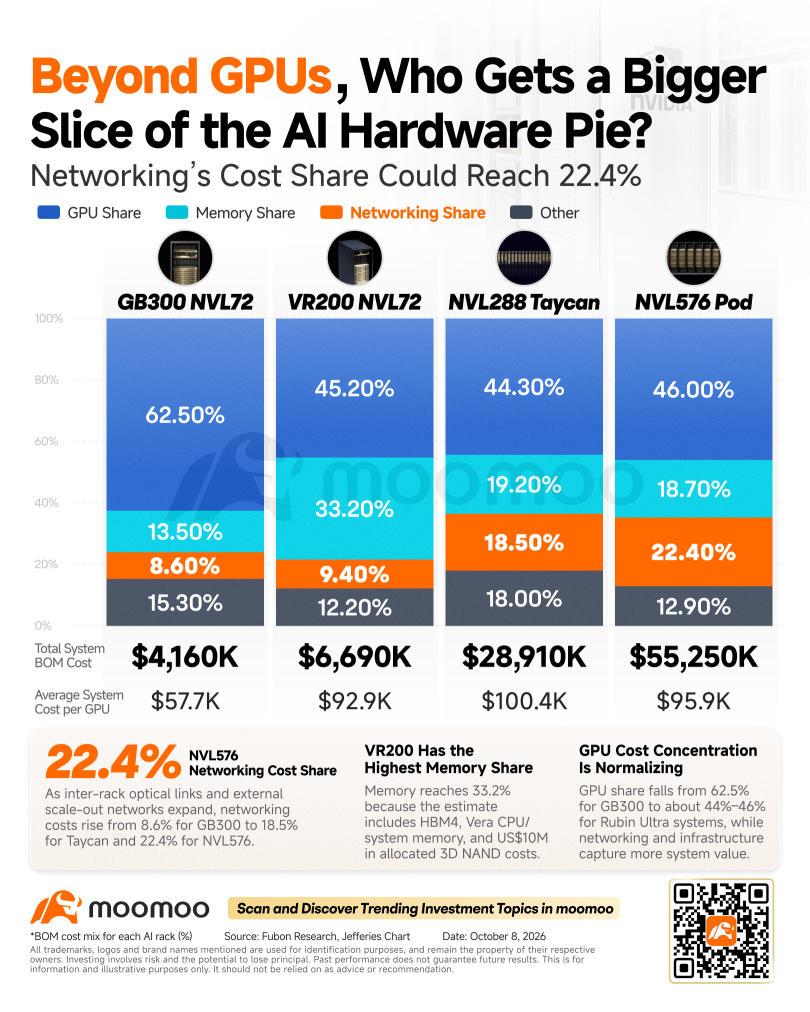 มากกว่าแค่ GPU: ใครจะเป็นผู้ชนะเมื่อค่าใช้จ่ายด้าน Networking ของ AI พุ่งสูงขึ้น?