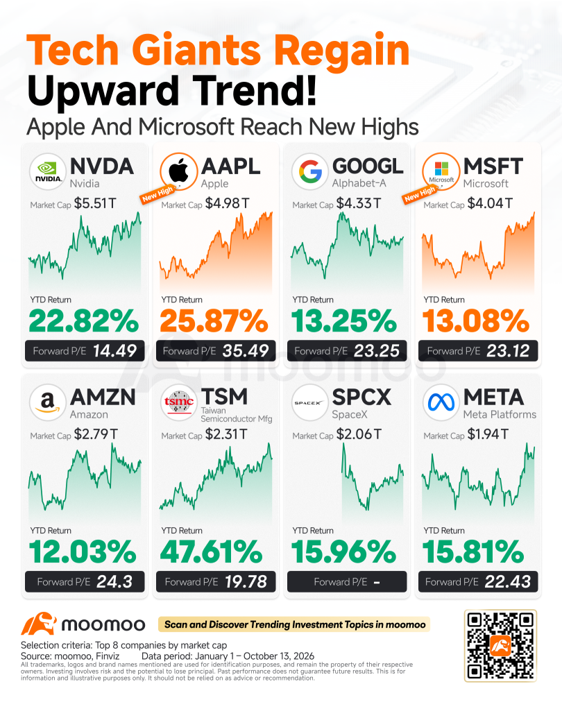 ยักษ์ใหญ่กลุ่ม Tech กลับมาผงาด: Apple และ Microsoft พุ่งทำ New High หรือเม็ดเงินกำลังไหลเข้าหา 'ความชัวร์'?