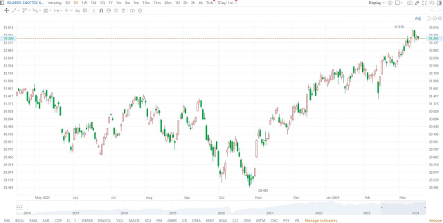 發掘對精明的投資者而言的免稅儲蓄賬戶(TFSA)潛能