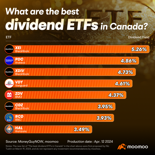 Dig out the best dividend ETFs in Canada
