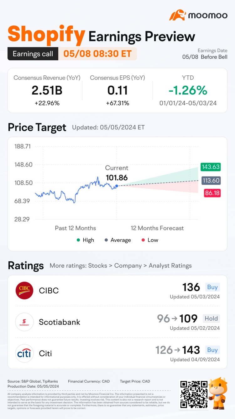 Shopify 收益預覽：透過猜測收盤價獲得獎勵！