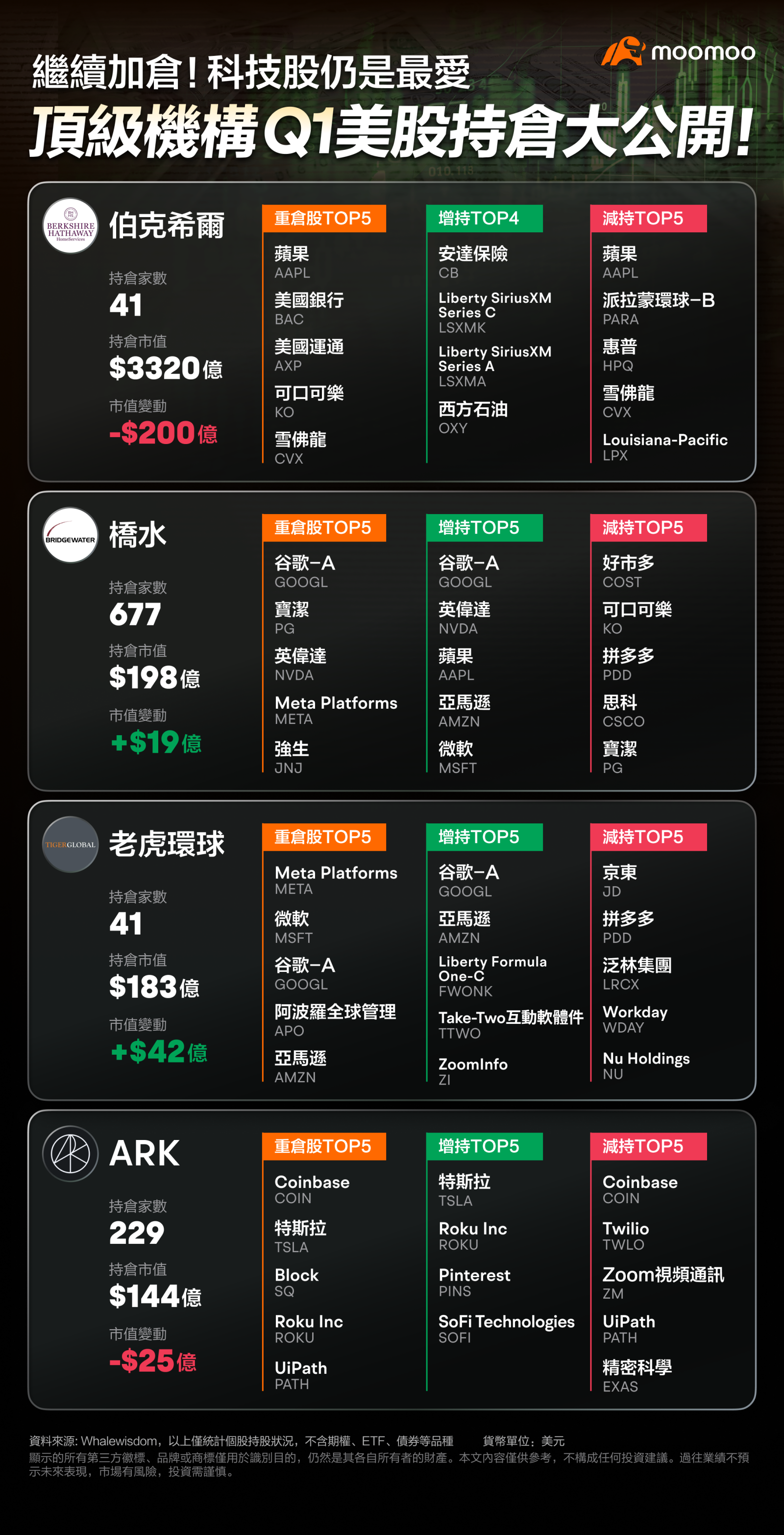 顶级机构Q1美股持仓大揭秘！科技股再成“聪明钱”首选，市场风向标指向何方？ - moomoo 社区
