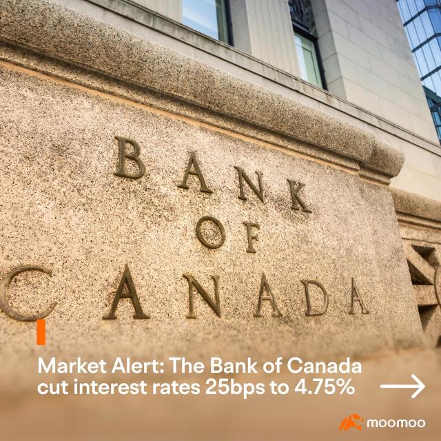 [Moo Brief] Canada's first rate cut since 2020: Which sectors to invest in？