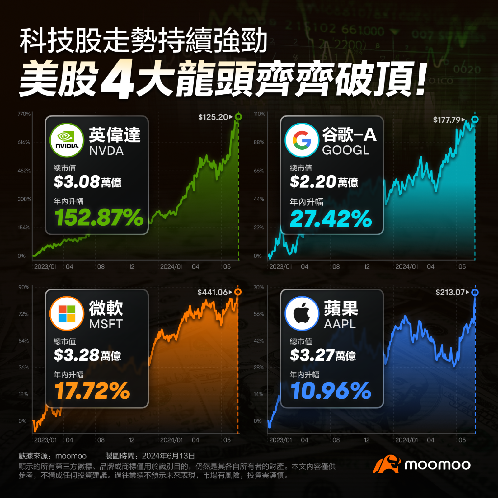 科技巨头争霸赛升级！美股4大龙头齐齐新高，还有哪些投资机会值得关注？ - moomoo 社区
