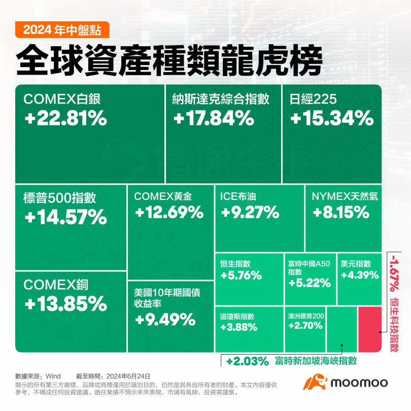 Mid-year review | The "report card" of global major asset classes is released! The Nasdaq rose nearly 18% year-to-date and maintained its strength, with gold, silver, and copper all surging.