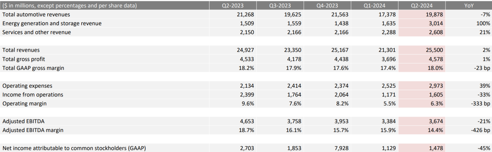 [Moo Brief] TSLA株はQ2における当期純利益の45％減により8％下落：まだ買いでしょうか？