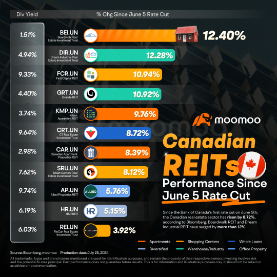 [moo简报] 加拿大银行将利率降至4.5%：投资哪些板块？