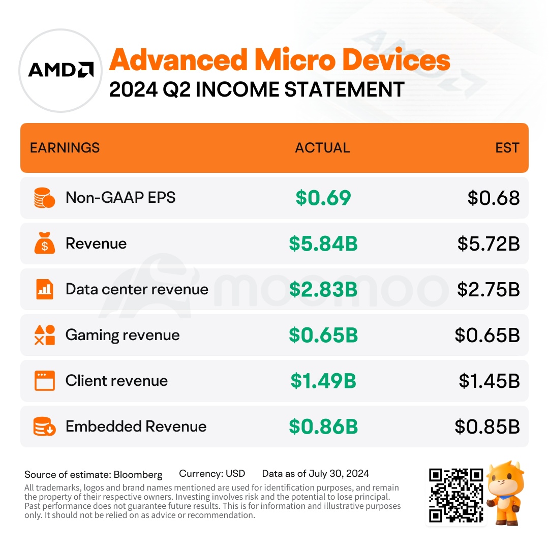 [Moo Brief] AMDのQ2チップの売り上げが好調で10%増加：回復はこれから始まる？