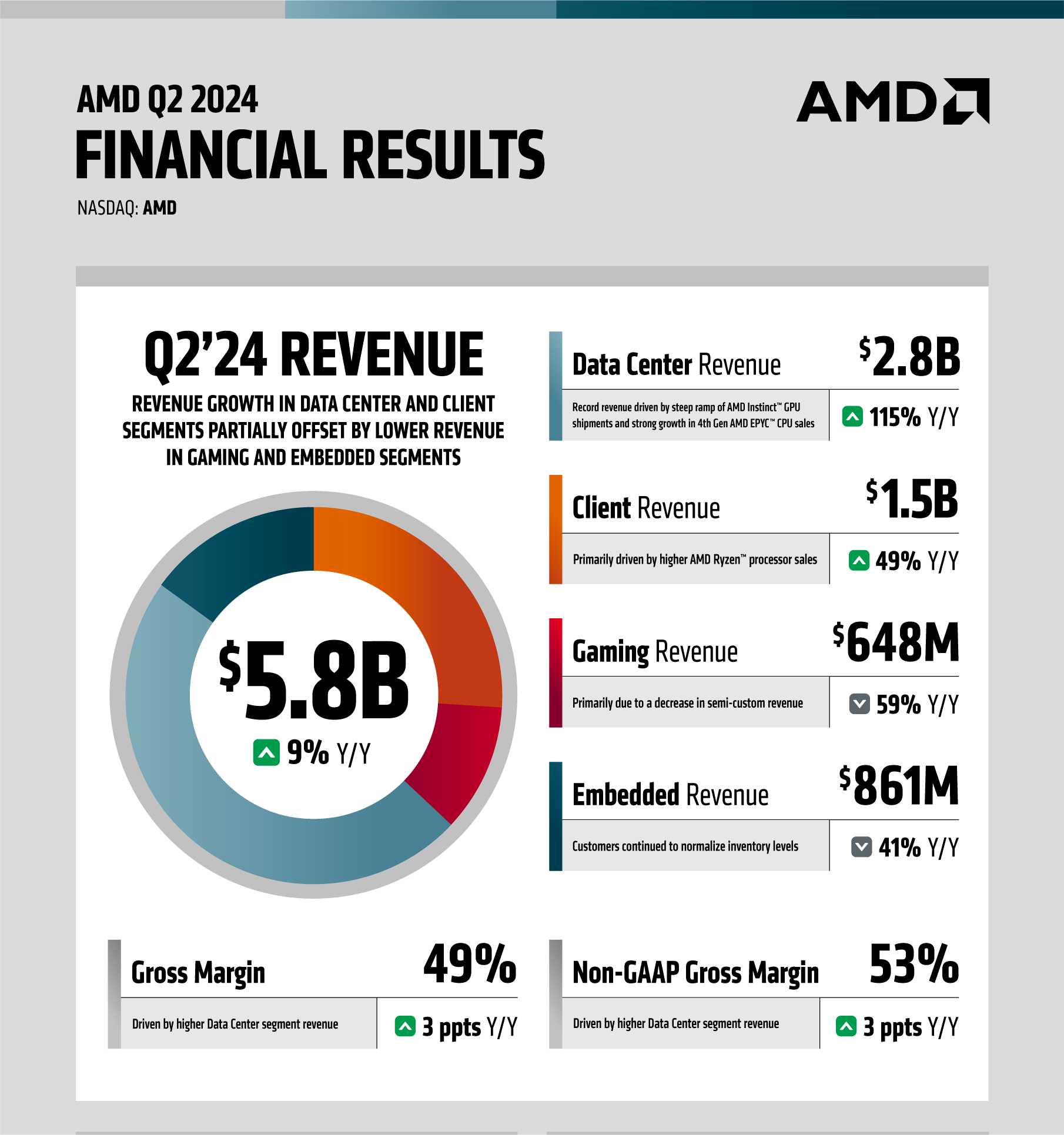 [Moo Brief] 由于第二季度芯片销售强劲，AMD飙升了10％：反弹才刚刚开始？