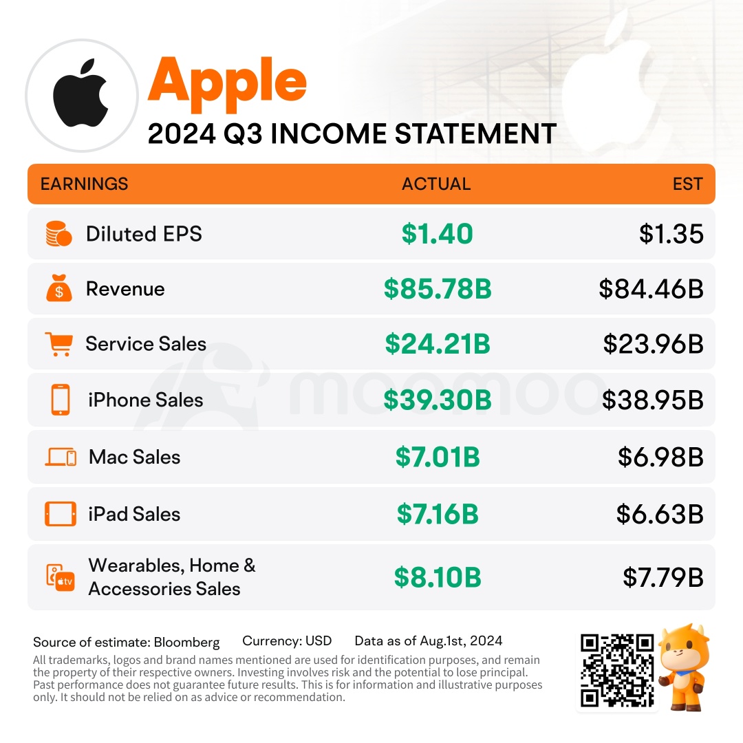 [Moo 簡介] 儘管打敗收入，蘋果仍然下跌 1%：下季仍然值得投注蘋果智能？