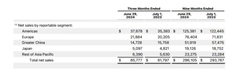 [Moo Brief] Apple dips 1% despite beating earnings: Still worth wagering on Apple intelligence next quarter?