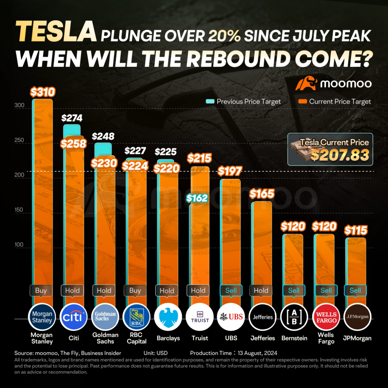 🎁 メープル・マーケット・チャレンジ7：テスラは7月のピークから20％以上下落したが、トランプとマスクのインタビューに続く反発が起こる可能性があるのか？