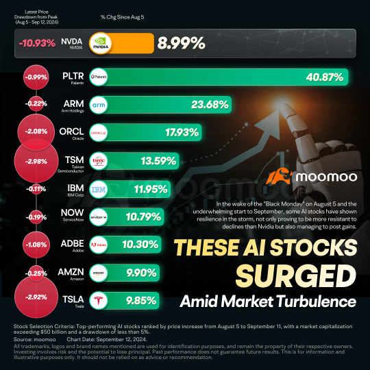 Seize the wave: These AI stocks are more resilient and promising than Nvidia