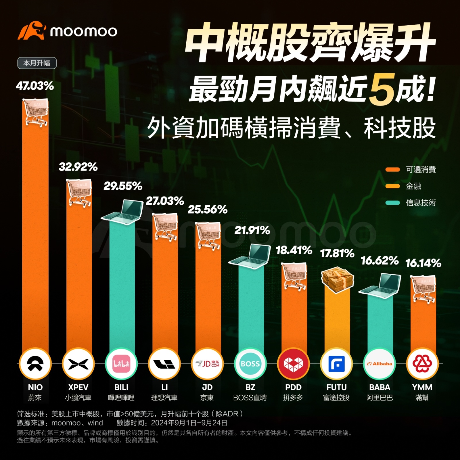 Moo Brief：中国央行利好政策助中概上扬，狂欢能否持续？ - moomoo 社区
