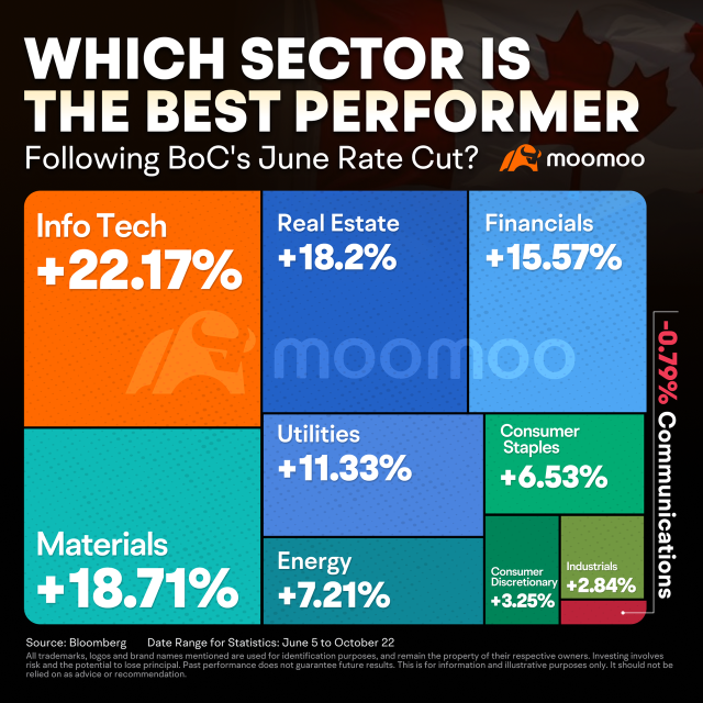 🎁 Maple Market Challenge 17：Don't wait. This sector is the best performer following the BoC's rate cuts.