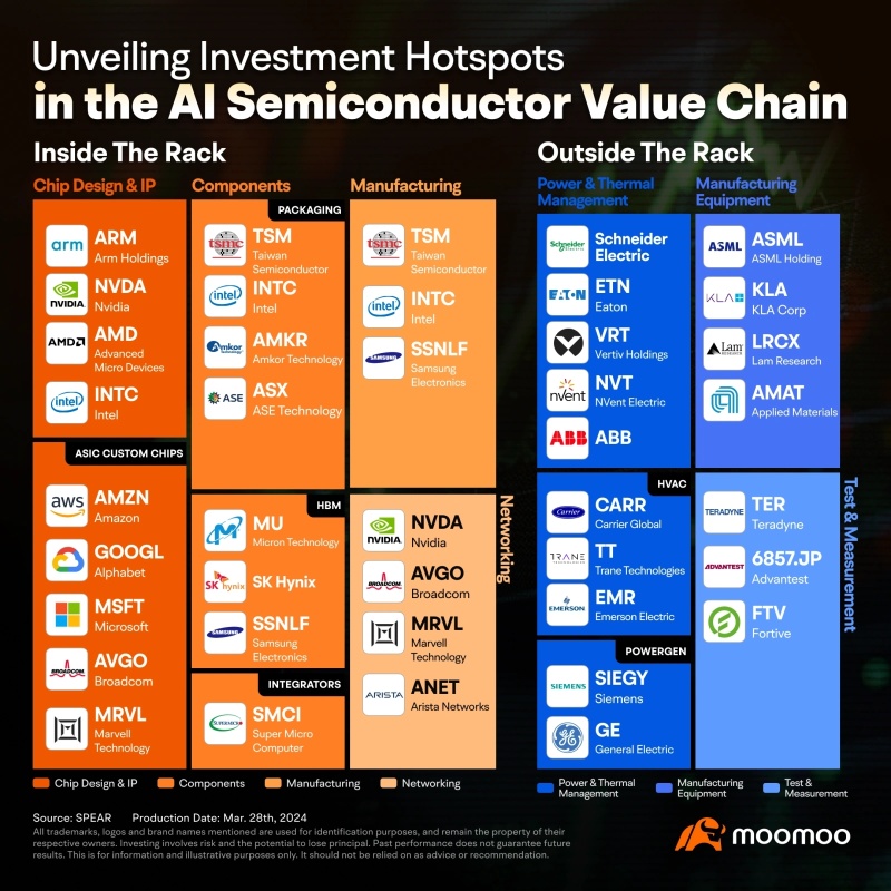 Moo Brief: Semiconductor shakeup: Is the future bright for Mag 7