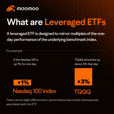 Moo简报：已经获利？那么想不想尝试使用杠杆etf实现双赢！