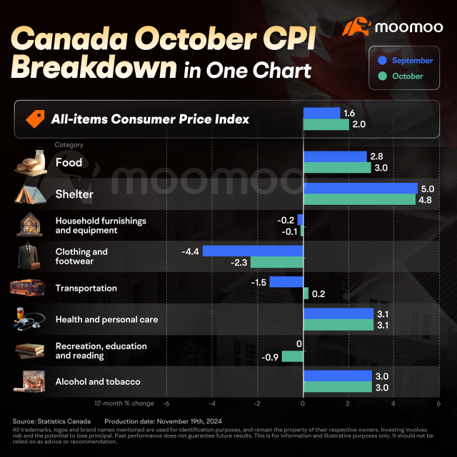 🎁 メイプルマーケットチャレンジ20:カナダのインフレ率は10月に2%に上昇しましたが、弱いドルの影響で食料品の価格が上昇していますか?