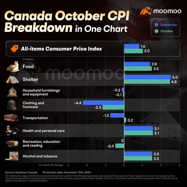 🎁 メイプルマーケットチャレンジ20：カナダのインフレ率は10月に2%に上昇しましたが、弱いドルの影響で食料品の価格が上昇していますか？