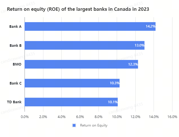  ROE of Bank A, B, C,and TD from of the largest banks in Canada in 2023 (Source: Statista)