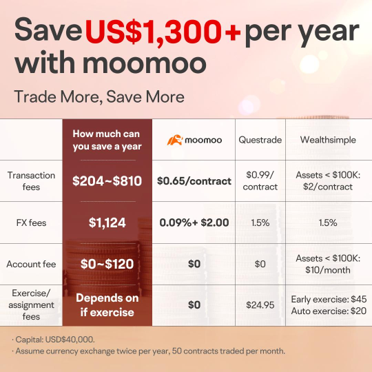 🎉 Trade US options for 28% less: Just $0.65/contract, with minimum as low as $1 per order!