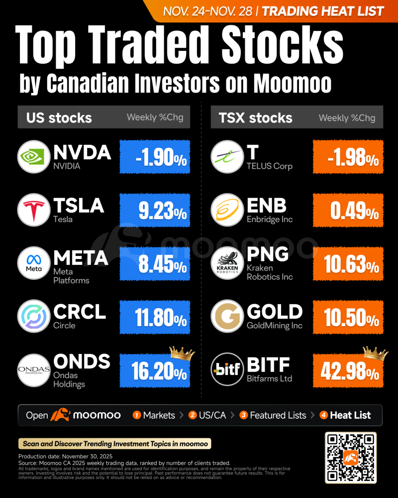 Last Week’s Top Traded Stocks on moomoo CA: What the Community Was Talking About
