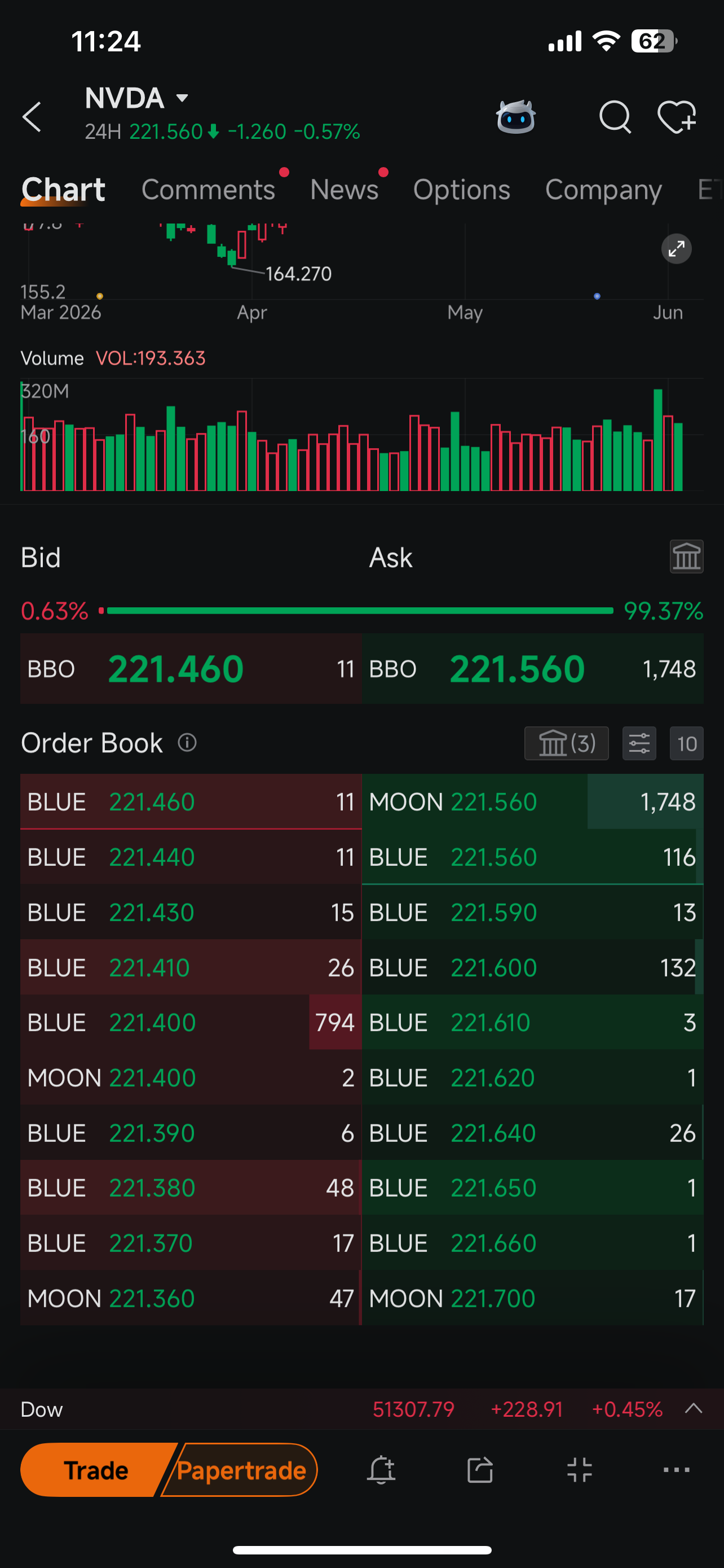 Hey mooers, feeling the wild swings in US tech stocks this week? Amidst this volatility, many are wondering: "How do institutions always stay one step ahead in reading market sentiment? How can everyday investors spot real support and resistance?" The answer is simple: You need deeper market data. Ditch the Delay: Free Level 2 Data is Here! Take a look at the NVDA screenshot—what do you notice? While many investors rely on...