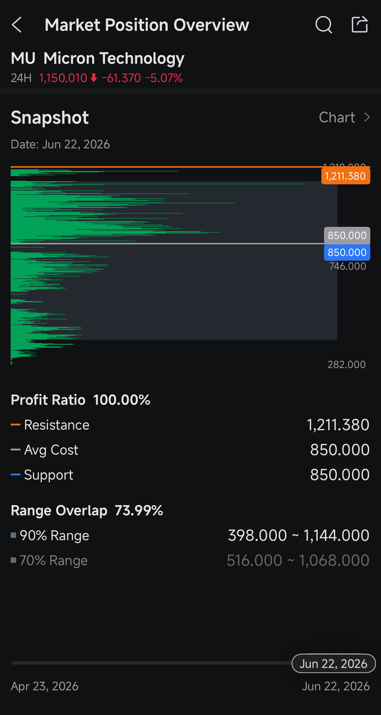 嘿，moomoo 用户们！ 加拿大的 顶级交易员大赛 正愈演愈烈，而 美光科技 随着财报季临近，已成为市场关注的焦点之一。在重大财报事件前后，市场讨论节奏加快，价格走势可能更加波动，各种观点也竞相争夺注意力。 在这种环境下，仅关注价格走势可能不够，还需审视其背后的市场结构。 在顶级交易员看来，过程至关重要 在比赛中...