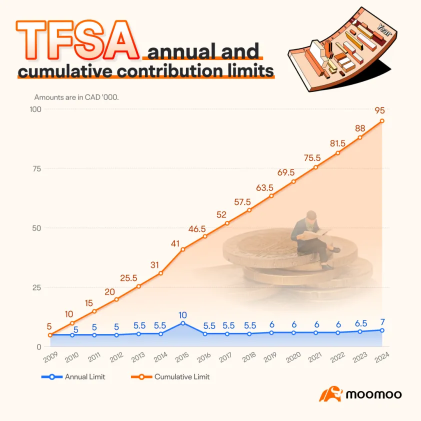 A tax-free way to save and invest？What you need to know about TFSA