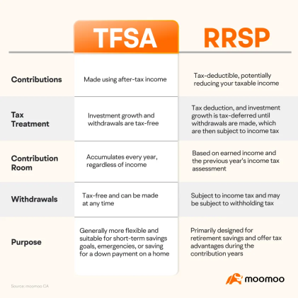 一種免稅的儲蓄和投資方式？您需要了解的關於 TFSA 的知識