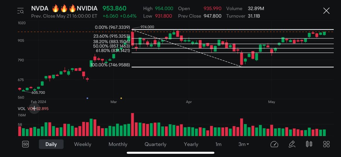 驾驶 NVIDIA 股票走势的策略