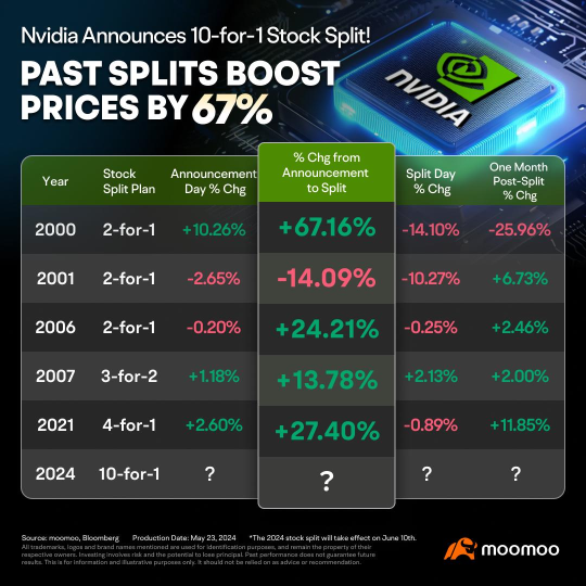 Nvidia 股票分割之前必須知道的四件事